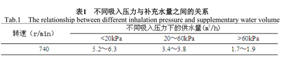 不同吸入壓力與補(bǔ)充水量之間的關(guān)系