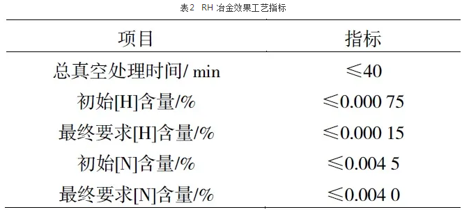 RH 冶金效果工藝指標(biāo)