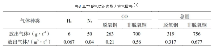 真空脫氣類鋼液最大放氣量表