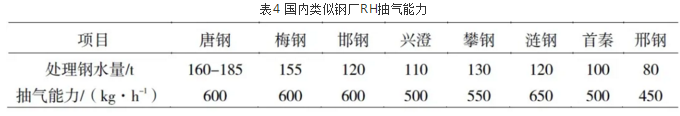 國(guó)內(nèi)類似鋼廠RH抽氣能力