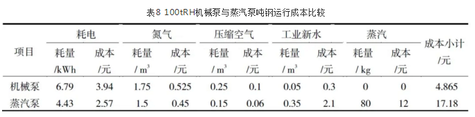 機(jī)械泵與蒸汽泵噸鋼運(yùn)行成本比較